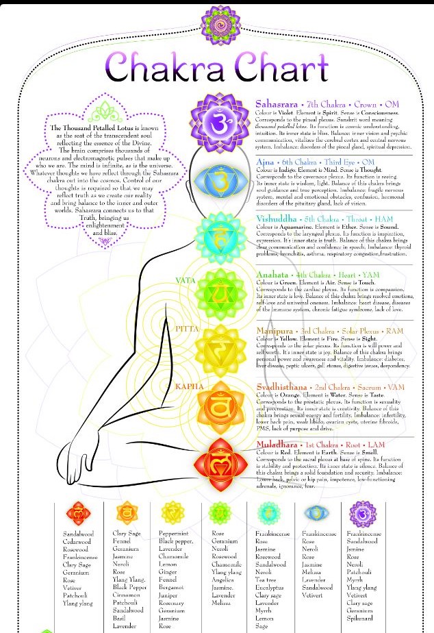 Chakra-chart